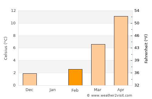 Могила average temperature in February