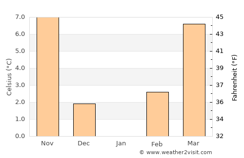 Могила average temperature in January