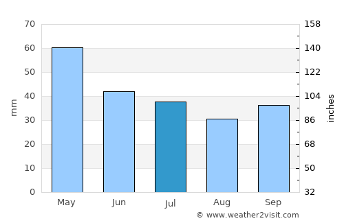 Могила average rain in July