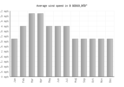 Могила average winspeed by month (mph)
