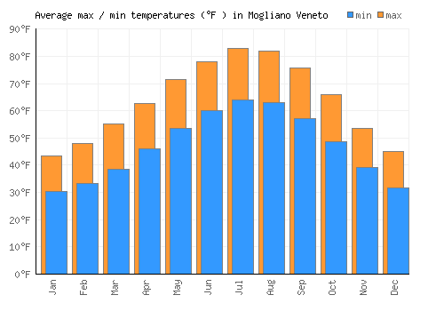 Mogliano Veneto average minimum / maximum temperatures (Fahrenheit)