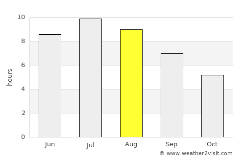 Mogliano Veneto average rain in August