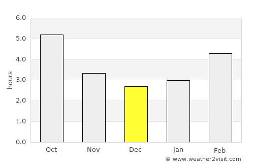 Mogliano Veneto average rain in December