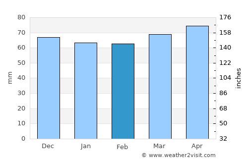 Mogliano Veneto average rain in February