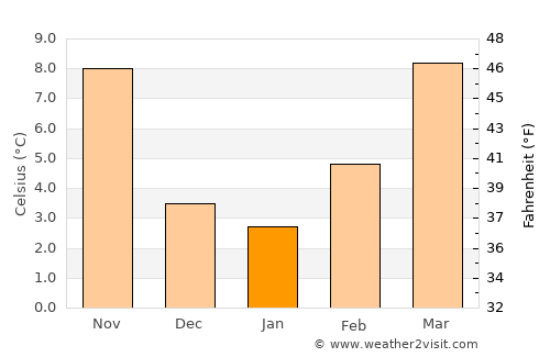 Mogliano Veneto average temperature in January