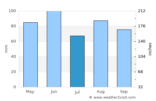Mogliano Veneto average rain in July