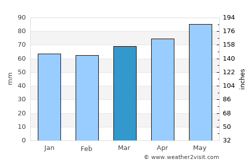 Mogliano Veneto average rain in March