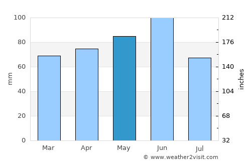 Mogliano Veneto average rain in May