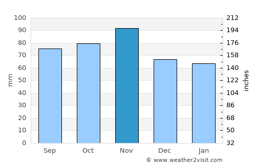 Mogliano Veneto average rain in November