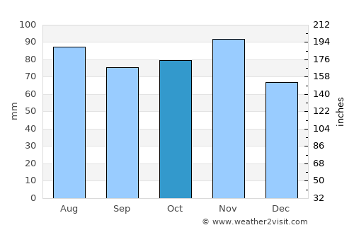 Mogliano Veneto average rain in October