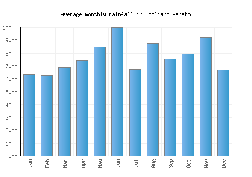Mogliano Veneto monthly rainfall chart (mm)