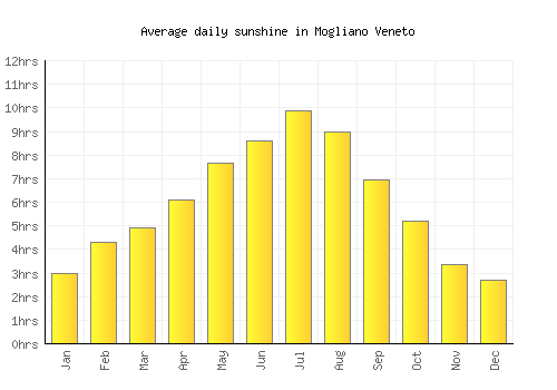 Mogliano Veneto average daily sunshine chart