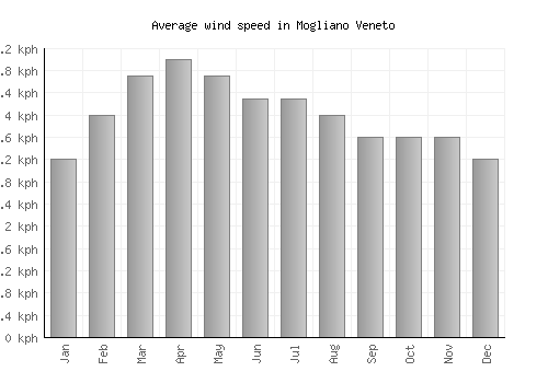 Mogliano Veneto average winspeed by month (km/h)