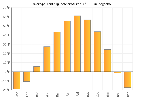 Mogocha average temperature chart (Fahrenheit)