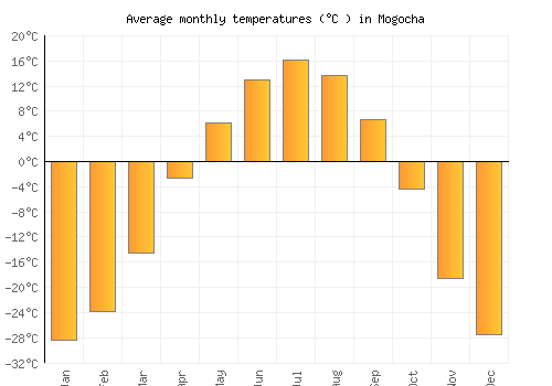 Mogocha average temperature chart (Celsius)