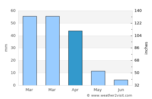 Mogoditshane average rain in April