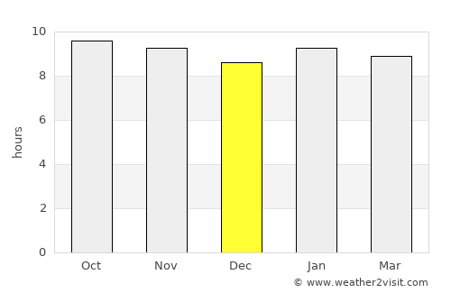 Mogoditshane average rain in December
