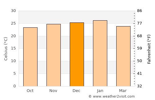 Mogoditshane average temperature in December