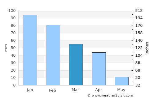 Mogoditshane average rain in March