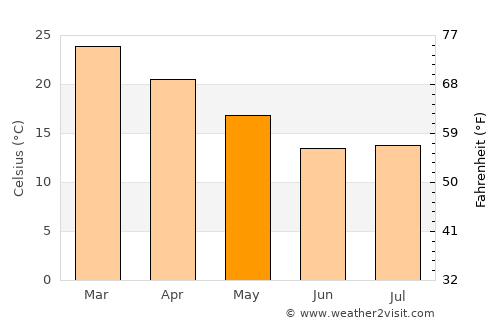 Mogoditshane average temperature in May