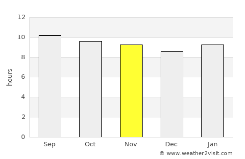 Mogoditshane average rain in November