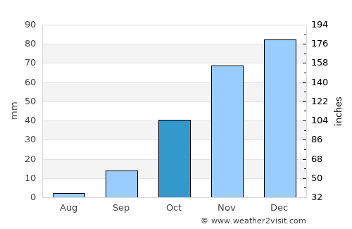 Mogoditshane average rain in October