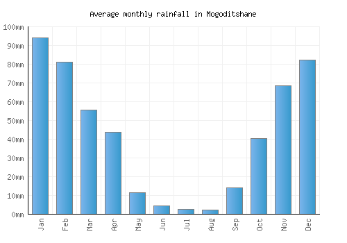 Mogoditshane monthly rainfall chart (mm)