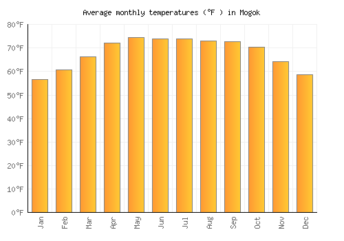 Mogok average temperature chart (Fahrenheit)
