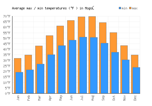 Mogoş average minimum / maximum temperatures (Fahrenheit)