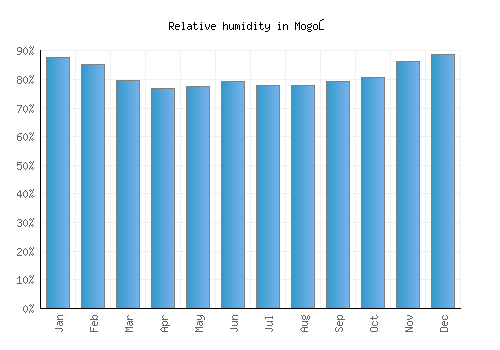 Mogoş relative humidity averages