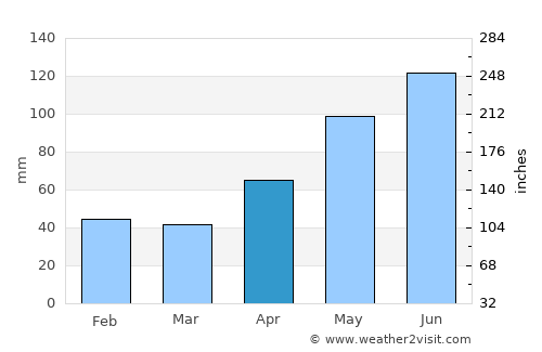 Mogoş average rain in April