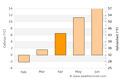 Mogoş average temperature in April