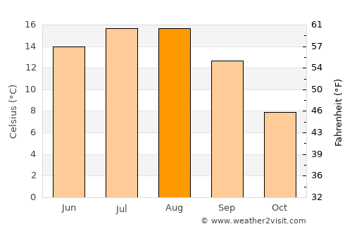 Mogoş average temperature in August