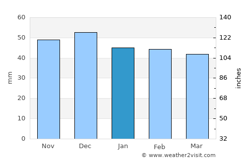Mogoş average rain in January