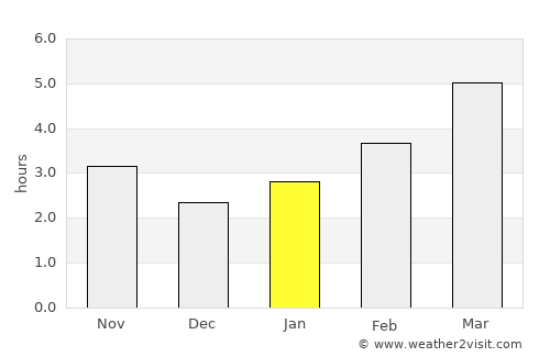 Mogoş average rain in January