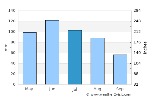 Mogoş average rain in July