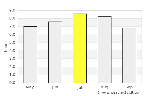 Mogoş average rain in July