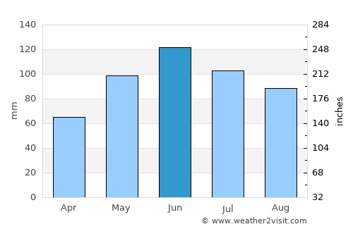 Mogoş average rain in June