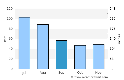 Mogoş average rain in September