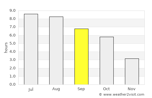 Mogoş average rain in September