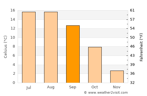 Mogoş average temperature in September