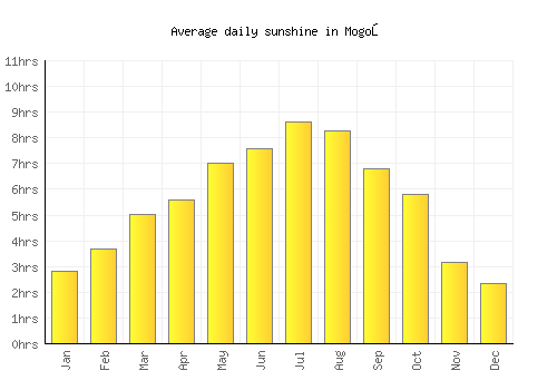 Mogoş average daily sunshine chart