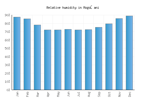Mogoşani relative humidity averages