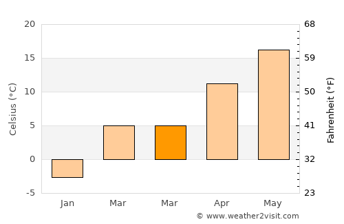 Mogoşani average temperature in March