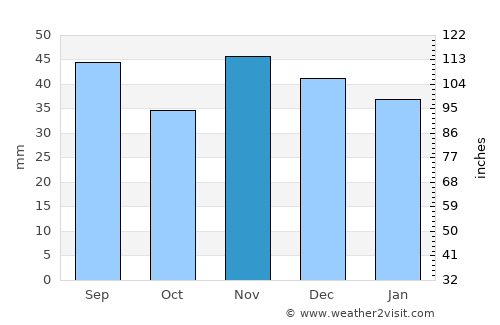 Mogoşani average rain in November