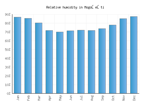 Mogoşeşti relative humidity averages
