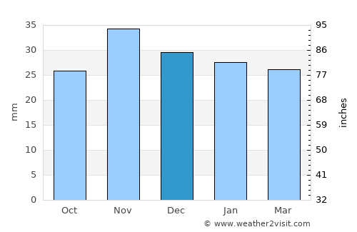 Mogoşeşti average rain in December