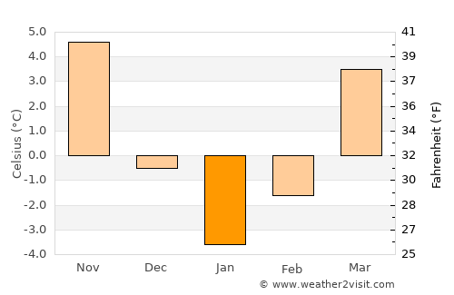 Mogoşeşti average temperature in January