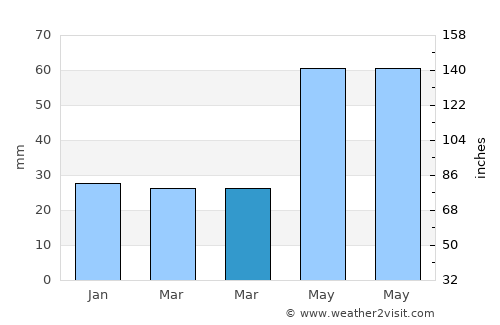 Mogoşeşti average rain in March