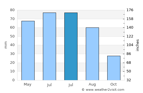 Mogoşeşti-Siret average rain in July